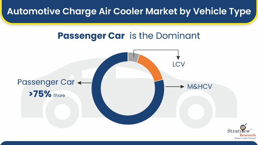 Charge Air Cooler Market Segment by Vehicle Type